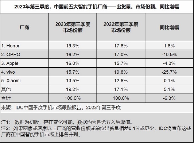 新澳門開獎(jiǎng)結(jié)果開獎(jiǎng)記錄查詢表最新消息,榮耀CEO趙明離職？知情人士：假的